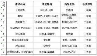 喜报︱我校学子在第十六届 “蓝...