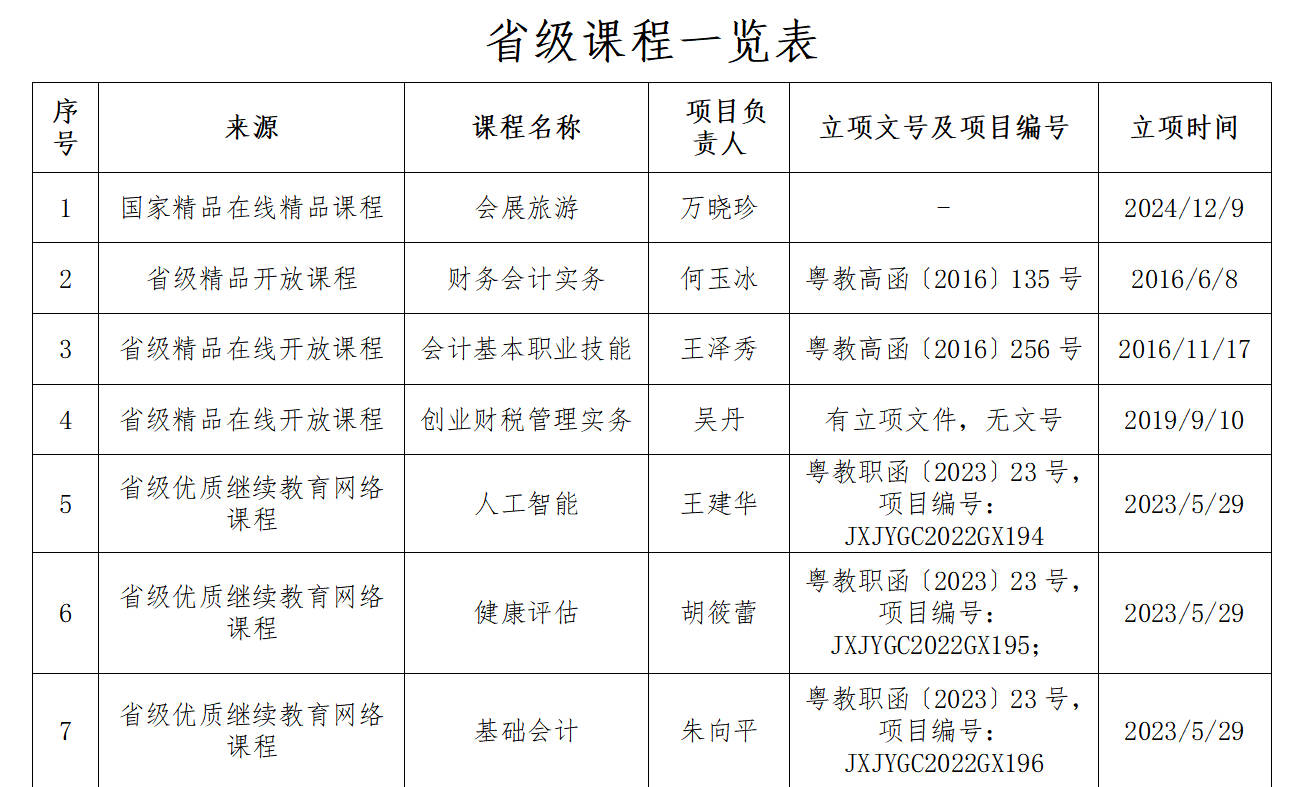省级在线课程11门（含课程思政...