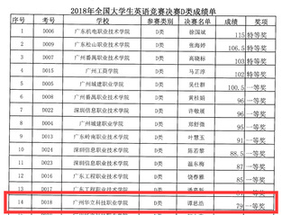 2018年全国大学生英语竞赛决...