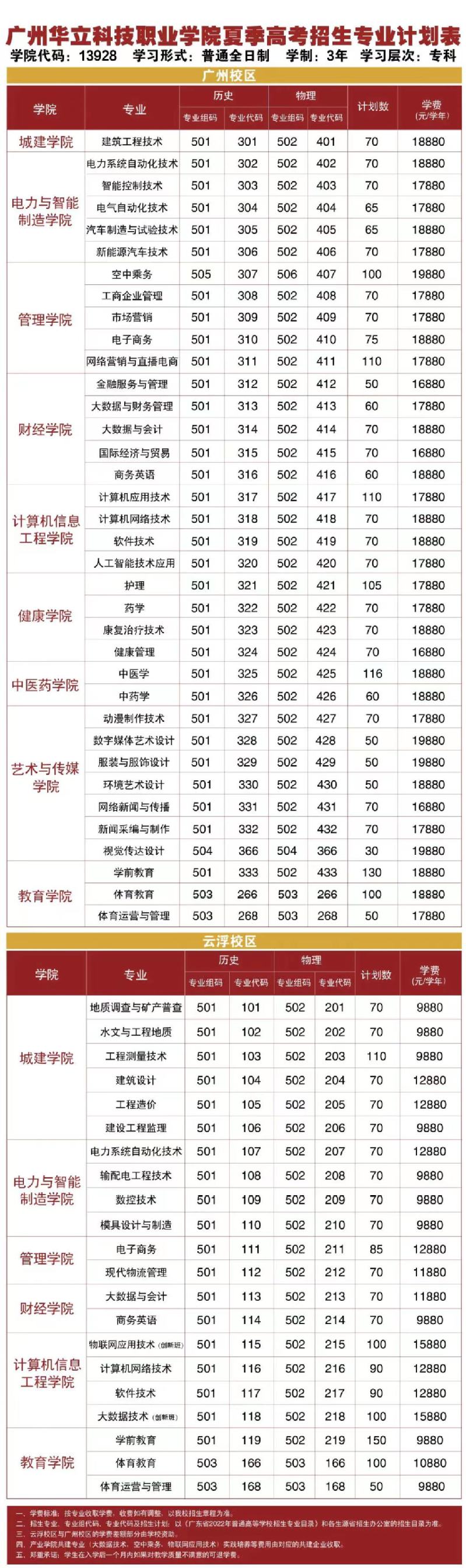2022年广州华立科技职业学院夏季高考招生计划表